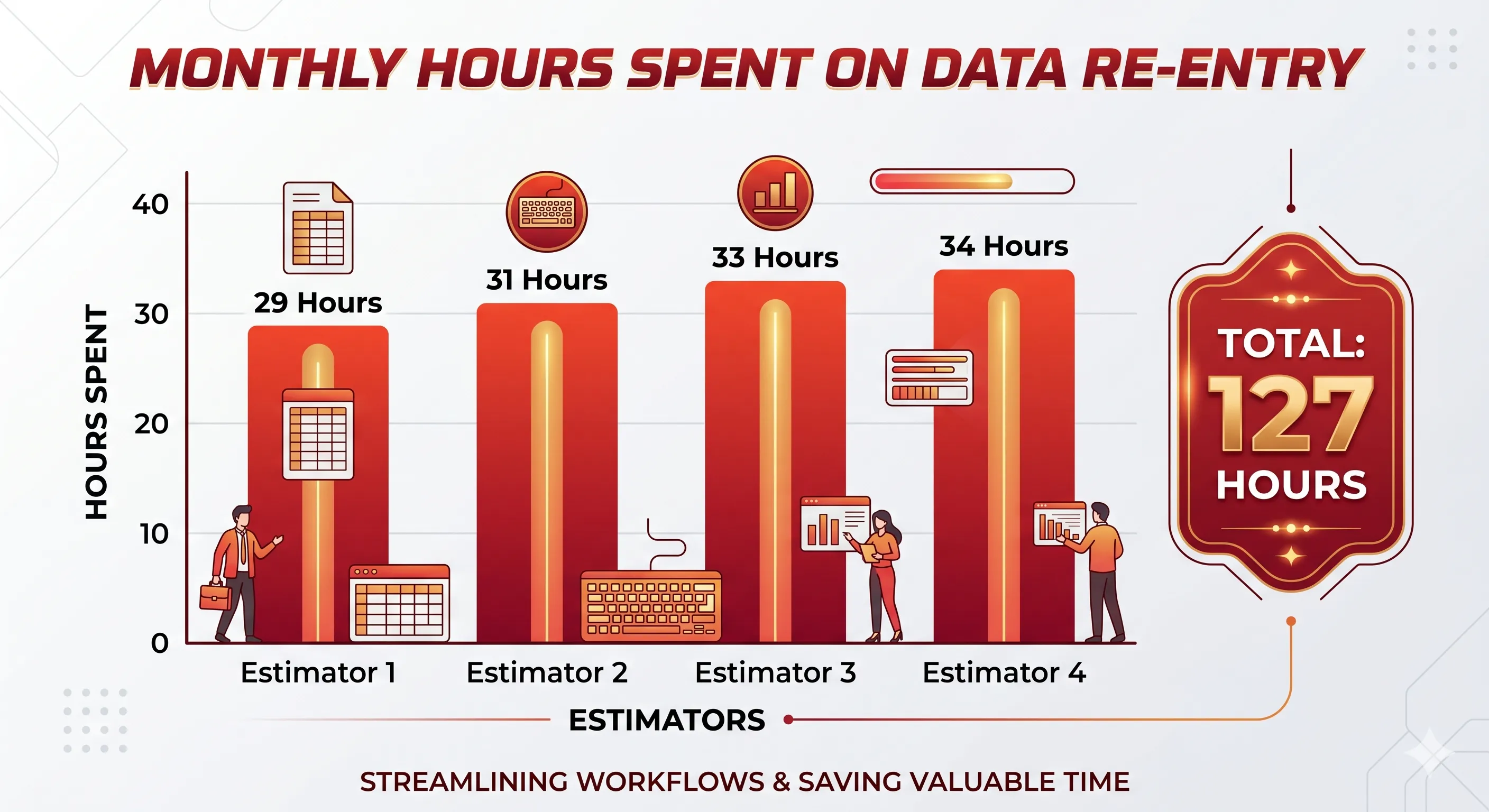 Chart showing 127 hours per month spent on manual data re-entry